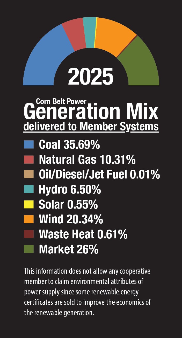 Corn Belt 2025 Generation Mix